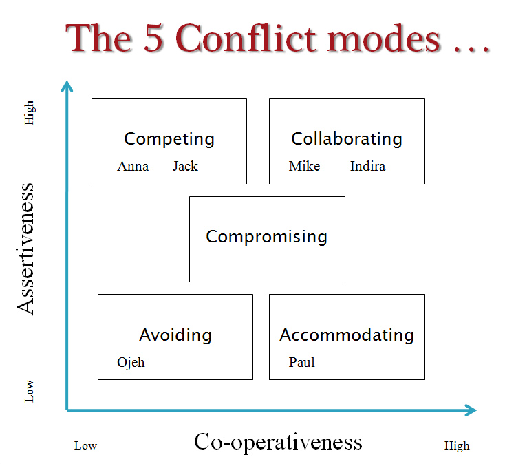 Conflict Chart